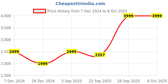 myntra.com Cantabil Women Reversible Jacket cantabil Price History Graph from 7 Dec 2024 to 4 Oct 2025