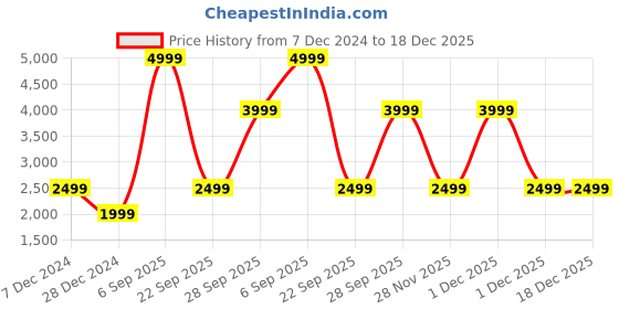 myntra.com Cantabil Women Reversible Jacket cantabil Price History Graph from 7 Dec 2024 to 18 Dec 2025