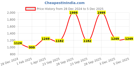 myntra.com Cantabil Women Self-Design Longline Shrug cantabil Price History Graph from 28 Dec 2024 to 5 Dec 2025