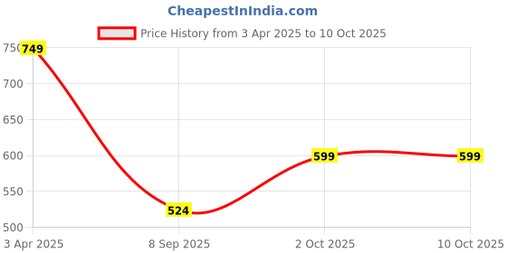 myntra.com Cantabil Women Self Design Stole cantabil Price History Graph from 3 Apr 2025 to 8 Oct 2025