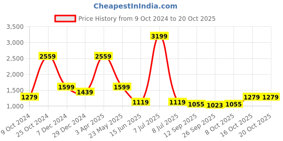 myntra.com Cantabil Women Skinny Fit Mildly Distressed Cotton Whiskers Jeans cantabil Price History Graph from 9 Oct 2024 to 20 Oct 2025