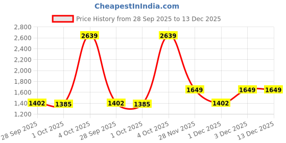 myntra.com Cantabil Women Smart Regular Fit High-Rise Formal Trousers cantabil Price History Graph from 28 Sep 2025 to 13 Dec 2025