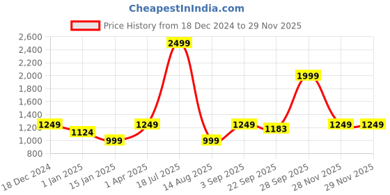 myntra.com Cantabil Women Solid Mock Collar Fleece Front-Open Ribbed Sweatshirt cantabil Price History Graph from 18 Dec 2024 to 28 Nov 2025