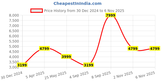 myntra.com Cantabil Women Spread Collar Overcoat cantabil Price History Graph from 30 Dec 2024 to 6 Nov 2025