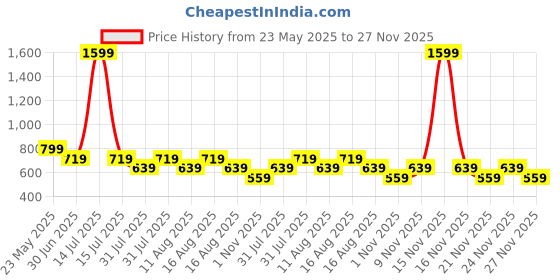 myntra.com Cantabil Women Typography Printed Raw Edge T-shirt cantabil Price History Graph from 23 May 2025 to 27 Nov 2025