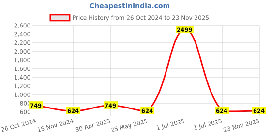 myntra.com Cantabil Women White & Blue Ethnic Motifs Printed Anarkali Kurta cantabil Price History Graph from 26 Oct 2024 to 23 Nov 2025