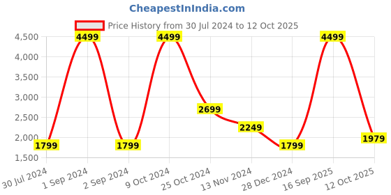 myntra.com Cantabil Woven Design Nehru Jacket cantabil Price History Graph from 30 Jul 2024 to 12 Oct 2025