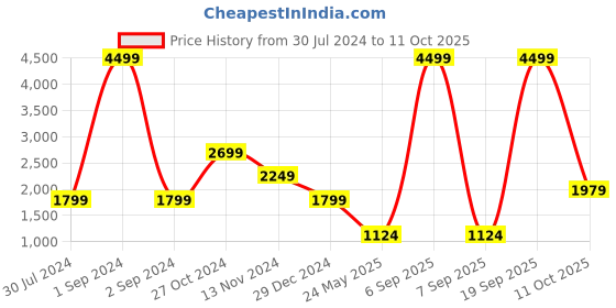 myntra.com Cantabil Woven Design Nehru Jacket cantabil Price History Graph from 30 Jul 2024 to 11 Oct 2025
