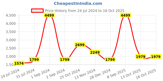 myntra.com Cantabil Woven Design Nehru Jacket cantabil Price History Graph from 24 Jul 2024 to 13 Oct 2025