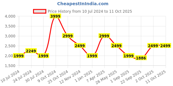 myntra.com Cantabil Woven Design Single-Breasted Slim Fit Nehru Jacket cantabil Price History Graph from 10 Jul 2024 to 11 Oct 2025