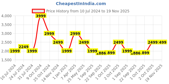 myntra.com Cantabil Woven Design Single-Breasted Slim Fit Nehru Jacket cantabil Price History Graph from 10 Jul 2024 to 19 Nov 2025