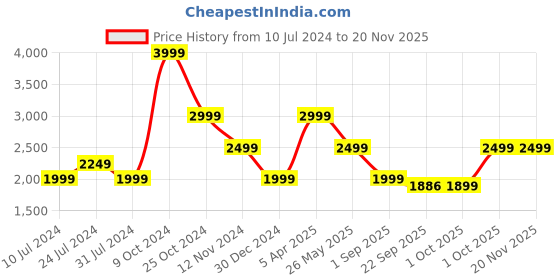 myntra.com Cantabil Woven Design Single-Breasted Slim Fit Nehru Jacket cantabil Price History Graph from 10 Jul 2024 to 19 Nov 2025