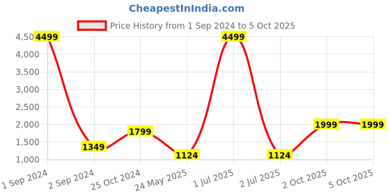 myntra.com Cantabil Woven Nehru Jacket cantabil Price History Graph from 1 Sep 2024 to 5 Oct 2025