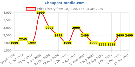 myntra.com Cantabil Woven Self Design Single-Breasted Slim Fit Nehru Jacket cantabil Price History Graph from 10 Jul 2024 to 12 Oct 2025