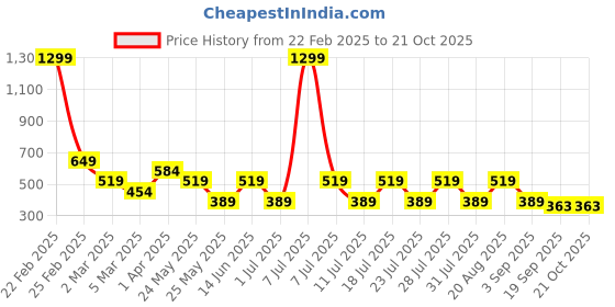 myntra.com cantabil CantabilRound Neck Polo Collar Cotton T-shirt cantabil Price History Graph from 22 Feb 2025 to 21 Oct 2025