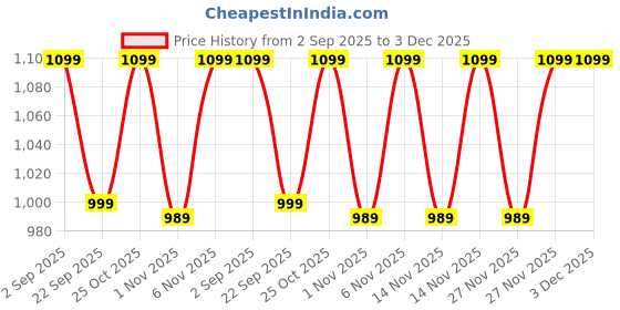 myntra.com CANTU Argan Oil Leave In Conditioning Repair Cream - 453 g cantu Price History Graph from 2 Sep 2025 to 3 Dec 2025