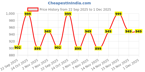 myntra.com CANTU Kids Leave-In Conditioner- 284 ml cantu Price History Graph from 22 Sep 2025 to 30 Nov 2025