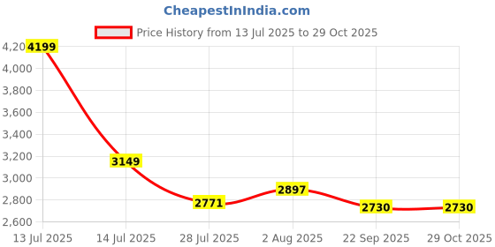 myntra.com dekorstation Canvas Wall Painting dekorstation Price History Graph from 13 Jul 2025 to 29 Oct 2025
