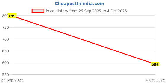 myntra.com CANVI - TAKE CHANGE TO MAKE CHANGE Women Colourblocked Pointed Toe Mules Flats canvi - take change to make change Price History Graph from 25 Sep 2025 to 4 Oct 2025