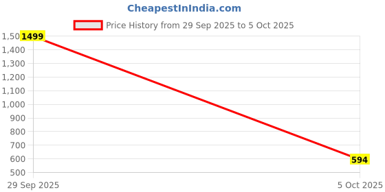 myntra.com CANVI - TAKE CHANGE TO MAKE CHANGE Women Open Toe Flats canvi - take change to make change Price History Graph from 29 Sep 2025 to 5 Oct 2025