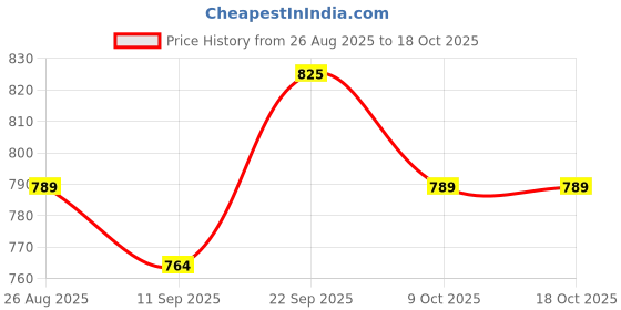 myntra.com CANVIR Geometric Embroidered Mirror Work Notch Neck Kurti With Skirt canvir Price History Graph from 26 Aug 2025 to 17 Oct 2025
