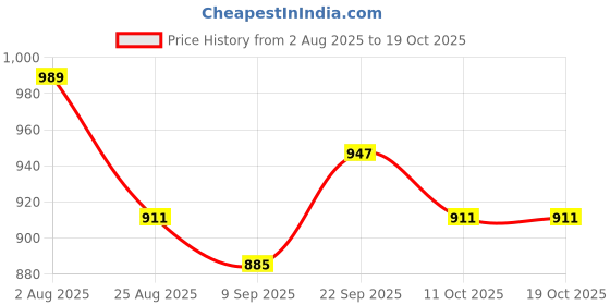 myntra.com CANVIR Women Bandhani Embroidered Kurti with Skirt & Dupatta canvir Price History Graph from 2 Aug 2025 to 19 Oct 2025