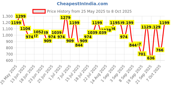 myntra.com CAPERLAN By Decathlon Rain Waterproof Poncho Improved Quality With Storage Pouch decathlon Price History Graph from 25 May 2025 to 8 Oct 2025