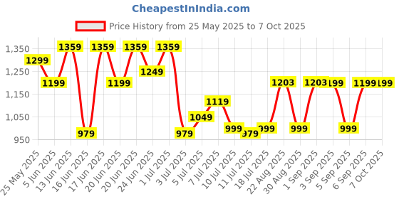myntra.com CAPERLAN By Decathlon Rain Waterproof Poncho Improved Quality With Storage Pouch decathlon Price History Graph from 25 May 2025 to 7 Oct 2025