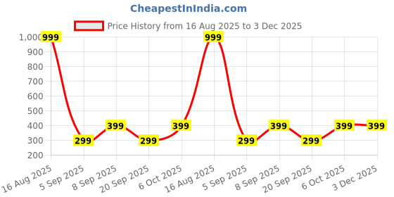 myntra.com CAPILITE Jewellers Brass-Plated Kundan Studded & Pearls Beaded Circular Drop Earrings capilite jewellers Price History Graph from 16 Aug 2025 to 3 Dec 2025