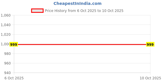 myntra.com CAPILITE Jewellers Brass-Plated Kundan Studded & Pearls Beaded Square Shaped Chandbalis capilite jewellers Price History Graph from 6 Oct 2025 to 9 Oct 2025