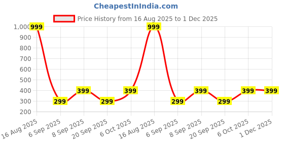 myntra.com CAPILITE Jewellers Brass-Plated Kundan Studded & Pearls Beaded Square Shaped Drop Earrings capilite jewellers Price History Graph from 16 Aug 2025 to 1 Dec 2025