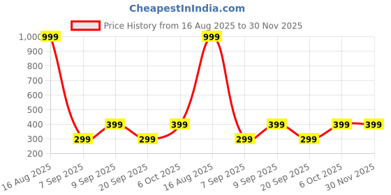 myntra.com CAPILITE Jewellers Brass-Plated Kundan Studded And Pearls Beaded Teardrop Drop Earrings capilite jewellers Price History Graph from 16 Aug 2025 to 30 Nov 2025