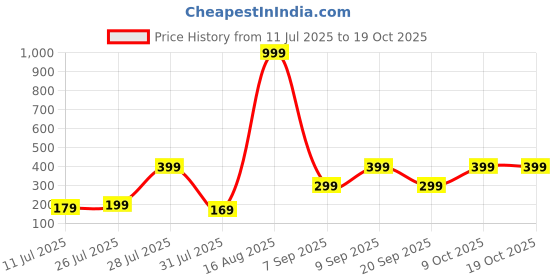 myntra.com CAPILITE Jewellers Gold-Plated American Diamond Studded & Beaded Mangalsutra capilite jewellers Price History Graph from 11 Jul 2025 to 19 Oct 2025