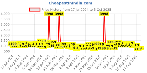 myntra.com Caprese Abstract Print Oversized Structured Shoulder Bag with Quilted Detail caprese Price History Graph from 17 Jul 2024 to 5 Oct 2025