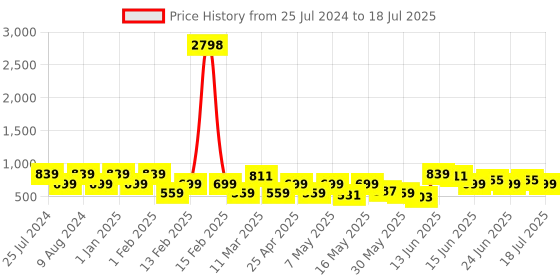 myntra.com Caprese Abstract Print Regular Structured Canvas Sling Bag caprese Price History Graph from 25 Jul 2024 to 11 Jul 2025