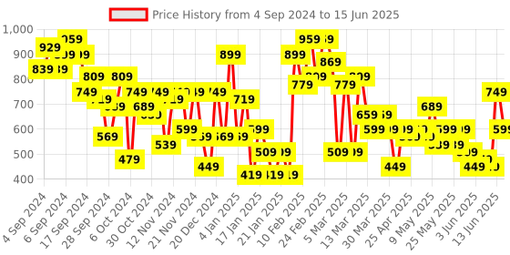 myntra.com Caprese Abstract Print Regular Structured Canvas Sling Bag caprese Price History Graph from 4 Sep 2024 to 15 Jun 2025