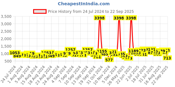 myntra.com Caprese Abstract Print Structured Handheld Bag with Quilted Detail caprese Price History Graph from 24 Jul 2024 to 22 Sep 2025