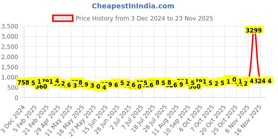 myntra.com Caprese Abstract Printed Handheld Bag caprese Price History Graph from 3 Dec 2024 to 22 Nov 2025