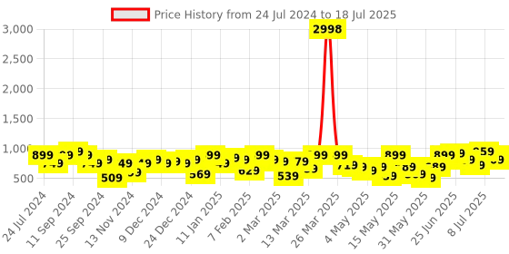 myntra.com Caprese Abstract Printed Structured Sling Bag caprese Price History Graph from 24 Jul 2024 to 11 Jul 2025