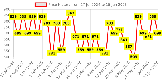 myntra.com Caprese Abstract Printed Structured Sling Bag caprese Price History Graph from 17 Jul 2024 to 15 Jun 2025
