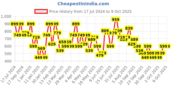 myntra.com Caprese Abstract Printed Structured Sling Bag caprese Price History Graph from 17 Jul 2024 to 7 Oct 2025