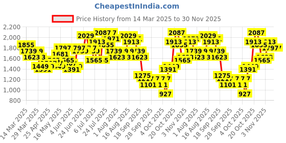 myntra.com Caprese Abstract Textured Embellished Shoulder Bag caprese Price History Graph from 14 Mar 2025 to 30 Nov 2025