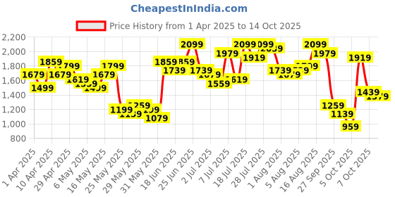 myntra.com Caprese Abstract Textured Embellished Shoulder Bag caprese Price History Graph from 1 Apr 2025 to 13 Oct 2025