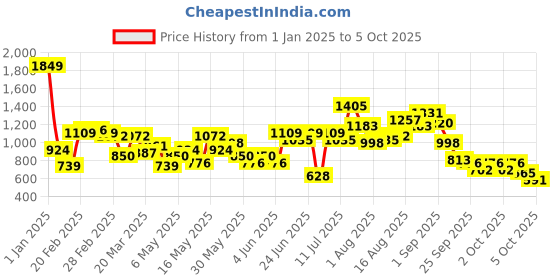 myntra.com Caprese Abstract Textured Sling Bag caprese Price History Graph from 1 Jan 2025 to 5 Oct 2025