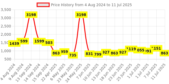 myntra.com Caprese Abstract Textured Structured Handheld Bag caprese Price History Graph from 4 Aug 2024 to 11 Jul 2025