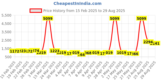 myntra.com Caprese Abstract Textured Structured Handheld Bag caprese Price History Graph from 15 Feb 2025 to 29 Aug 2025
