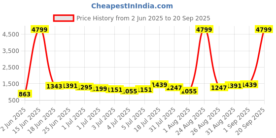 myntra.com Caprese Alicie Textured Shoulder Bag caprese Price History Graph from 2 Jun 2025 to 20 Sep 2025