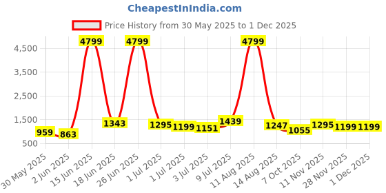 myntra.com Caprese Alicie Textured Shoulder Bag caprese Price History Graph from 30 May 2025 to 30 Nov 2025