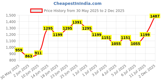 myntra.com Caprese Alicie Textured Shoulder Bag caprese Price History Graph from 30 May 2025 to 2 Dec 2025