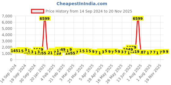myntra.com Caprese Amelia Structured Handheld Bag caprese Price History Graph from 14 Sep 2024 to 20 Nov 2025